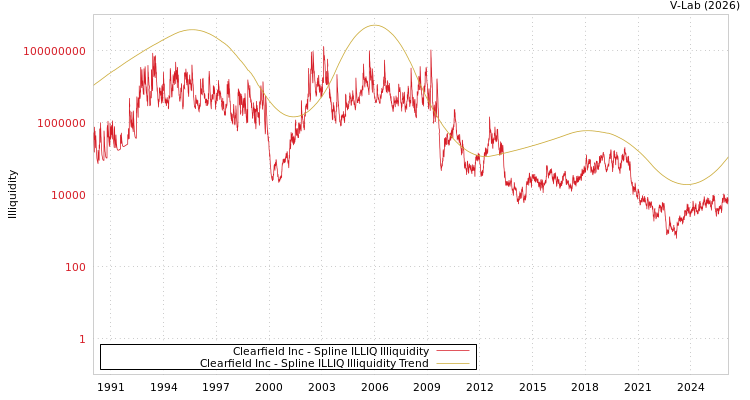 graph of Clearfield Inc ILLIQ-SMEM
