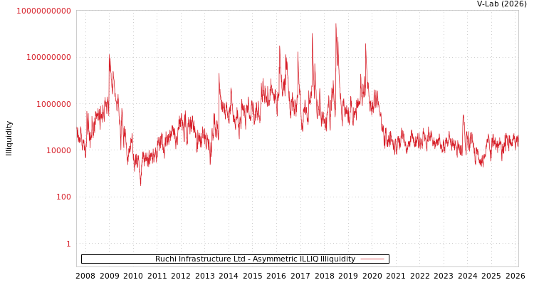 graph of Ruchi Infrastructure Ltd ILLIQ-AMEM