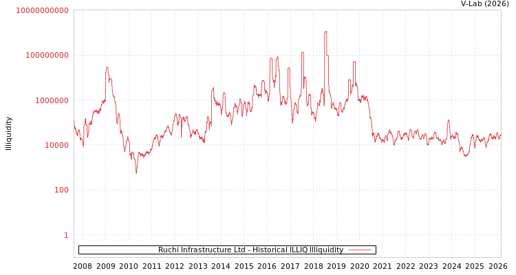 graph of Ruchi Infrastructure Ltd ILLIQ-HIST