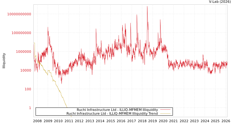 graph of Ruchi Infrastructure Ltd ILLIQ-MFMEM