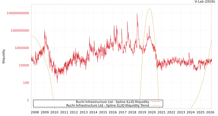graph of Ruchi Infrastructure Ltd ILLIQ-SMEM