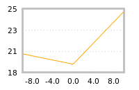 Impact of return on liquidity tomorrow