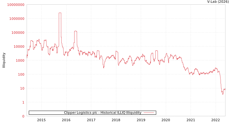 graph of Clipper Logistics plc ILLIQ-HIST