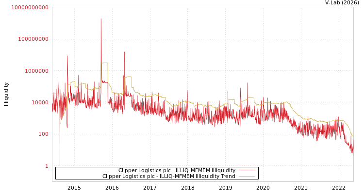 graph of Clipper Logistics plc ILLIQ-MFMEM