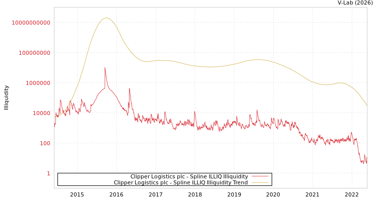 graph of Clipper Logistics plc ILLIQ-SMEM