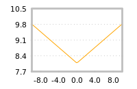 Impact of return on liquidity tomorrow