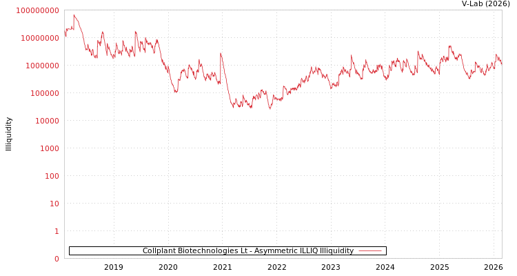 graph of Collplant Biotechnologies Lt ILLIQ-AMEM