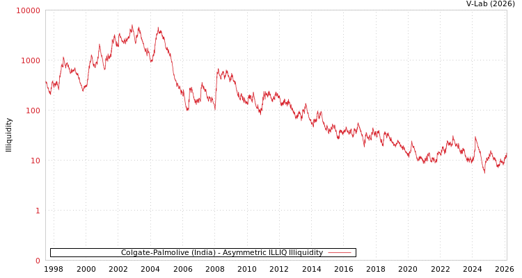 graph of Colgate-Palmolive (India) ILLIQ-AMEM