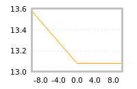 Impact of return on liquidity tomorrow