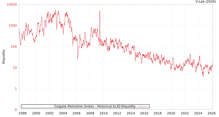 graph of Colgate-Palmolive (India) ILLIQ-HIST