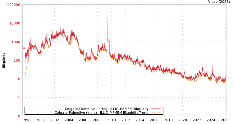 graph of Colgate-Palmolive (India) ILLIQ-MFMEM