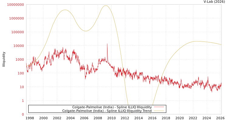 graph of Colgate-Palmolive (India) ILLIQ-SMEM