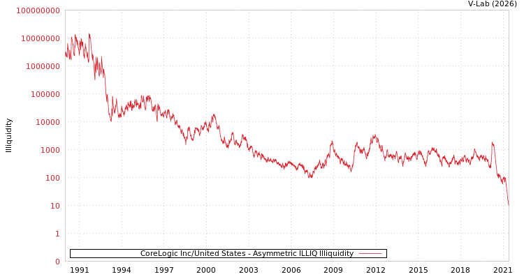 graph of CoreLogic Inc/United States ILLIQ-AMEM