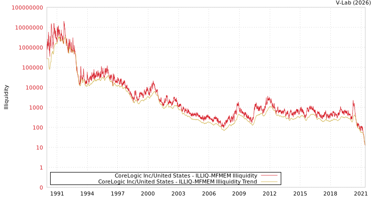 graph of CoreLogic Inc/United States ILLIQ-MFMEM