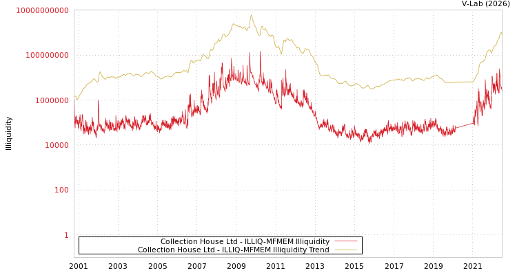 graph of Collection House Ltd ILLIQ-MFMEM