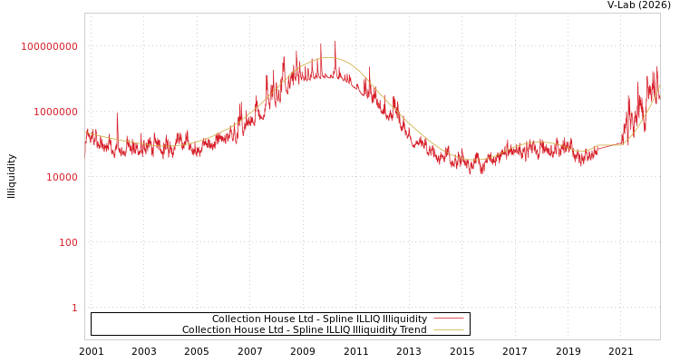 graph of Collection House Ltd ILLIQ-SMEM