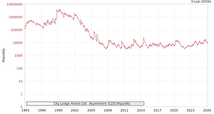 graph of City Lodge Hotels Ltd ILLIQ-AMEM