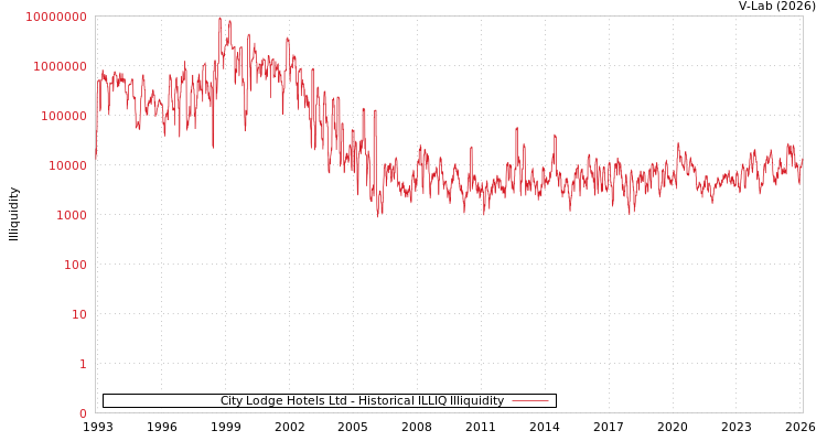 graph of City Lodge Hotels Ltd ILLIQ-HIST