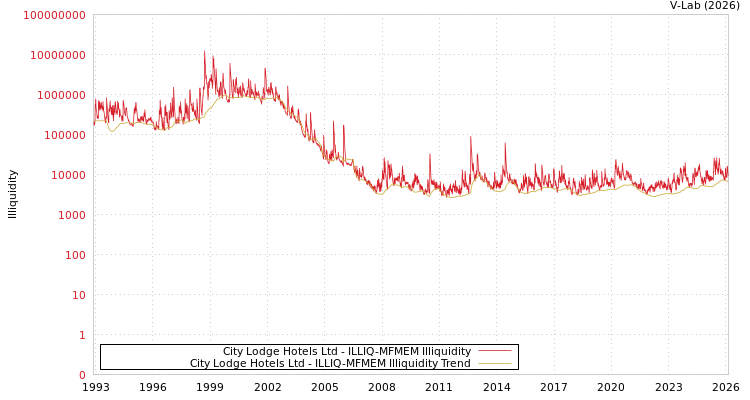 graph of City Lodge Hotels Ltd ILLIQ-MFMEM