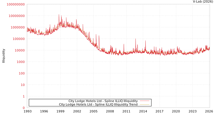 graph of City Lodge Hotels Ltd ILLIQ-SMEM