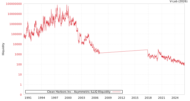 graph of Clean Harbors Inc ILLIQ-AMEM