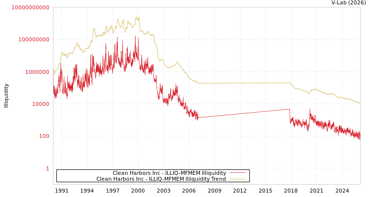 graph of Clean Harbors Inc ILLIQ-MFMEM