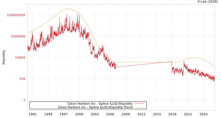 graph of Clean Harbors Inc ILLIQ-SMEM