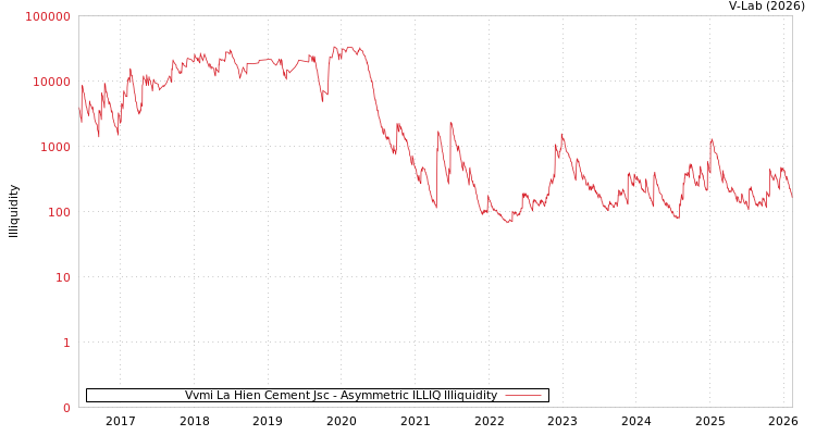 graph of Vvmi La Hien Cement Jsc ILLIQ-AMEM