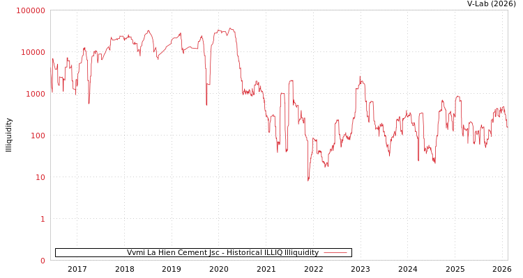 graph of Vvmi La Hien Cement Jsc ILLIQ-HIST