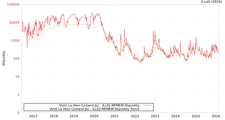 graph of Vvmi La Hien Cement Jsc ILLIQ-MFMEM
