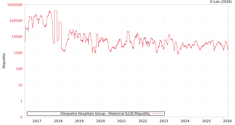 graph of Cleopatra Hospitals Group ILLIQ-HIST