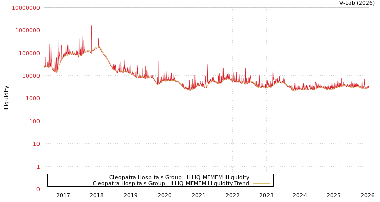 graph of Cleopatra Hospitals Group ILLIQ-MFMEM