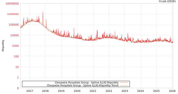graph of Cleopatra Hospitals Group ILLIQ-SMEM