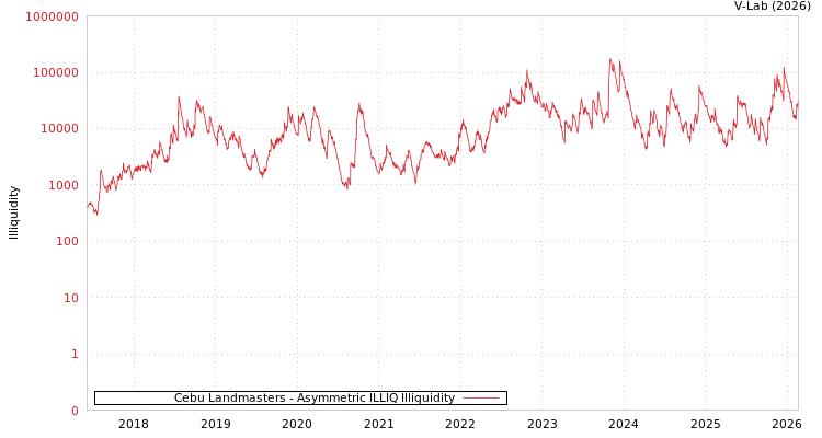 graph of Cebu Landmasters ILLIQ-AMEM
