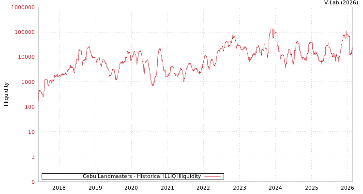 graph of Cebu Landmasters ILLIQ-HIST