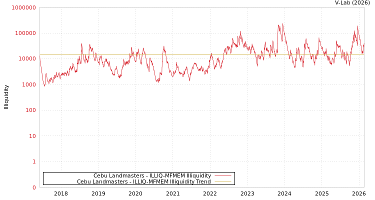 graph of Cebu Landmasters ILLIQ-MFMEM