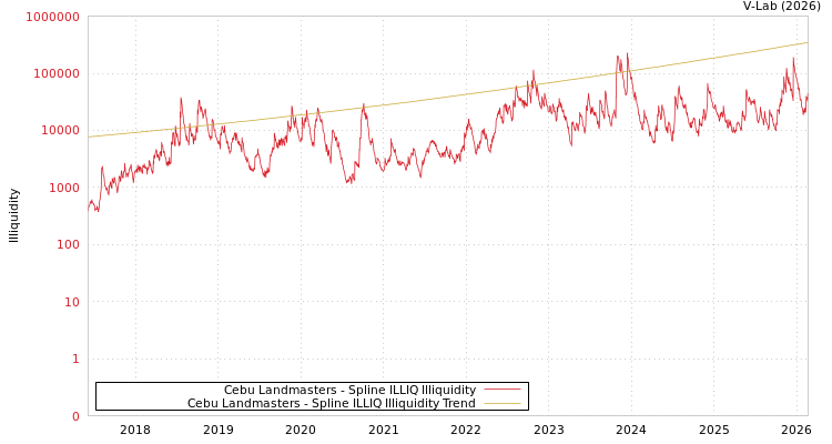 graph of Cebu Landmasters ILLIQ-SMEM
