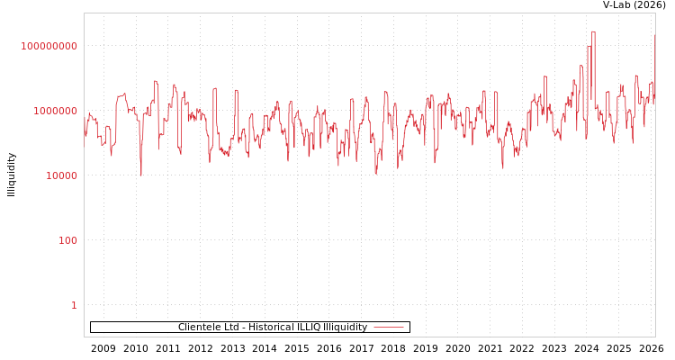 graph of Clientele Ltd ILLIQ-HIST
