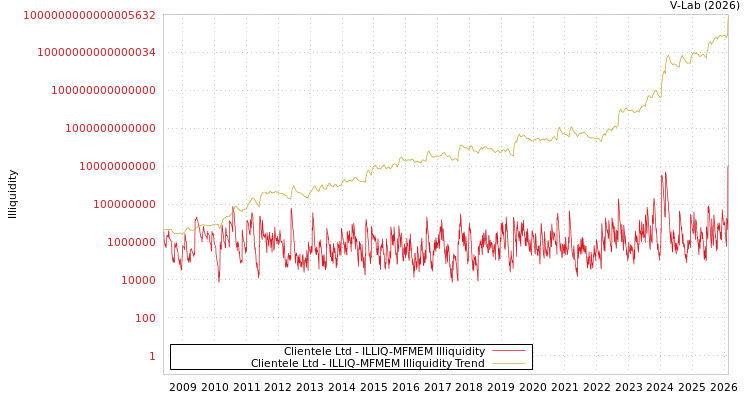 graph of Clientele Ltd ILLIQ-MFMEM