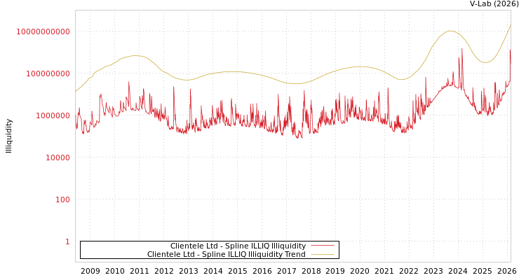 graph of Clientele Ltd ILLIQ-SMEM