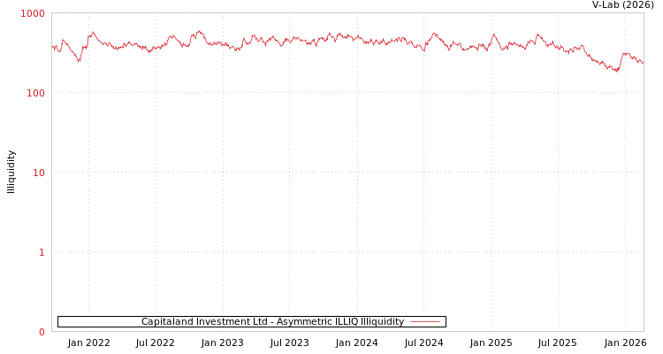 graph of Capitaland Investment Ltd ILLIQ-AMEM