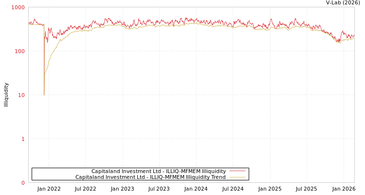 graph of Capitaland Investment Ltd ILLIQ-MFMEM
