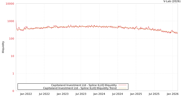 graph of Capitaland Investment Ltd ILLIQ-SMEM