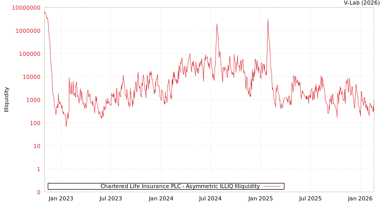 graph of Chartered Life Insurance PLC ILLIQ-AMEM