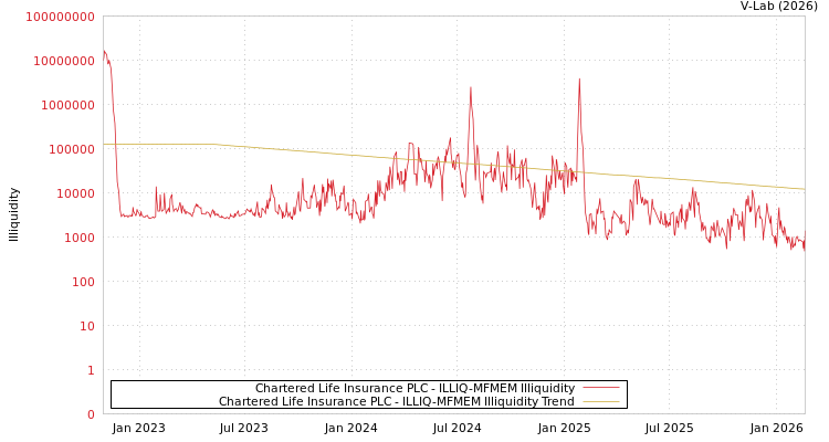 graph of Chartered Life Insurance PLC ILLIQ-MFMEM
