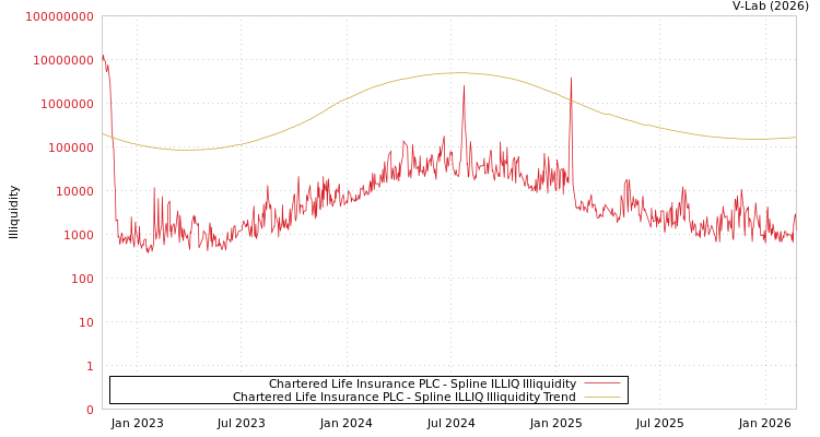 graph of Chartered Life Insurance PLC ILLIQ-SMEM