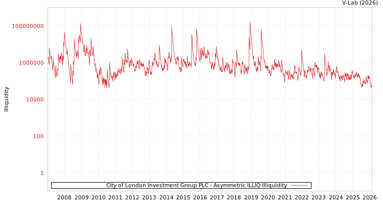 graph of City of London Investment Group PLC ILLIQ-AMEM