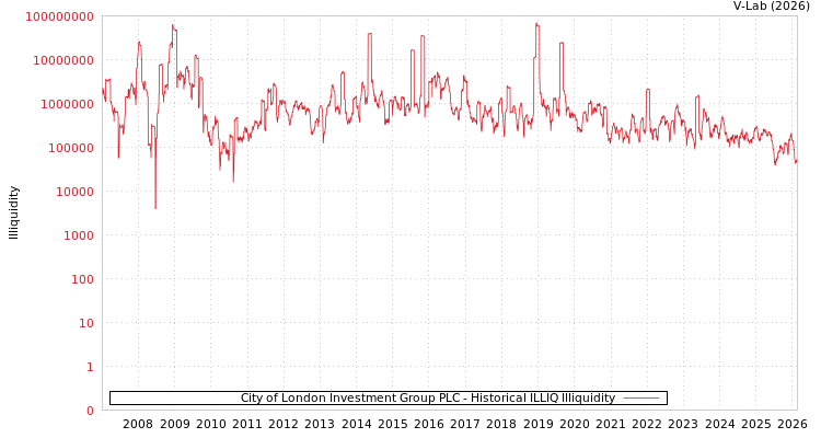 graph of City of London Investment Group PLC ILLIQ-HIST