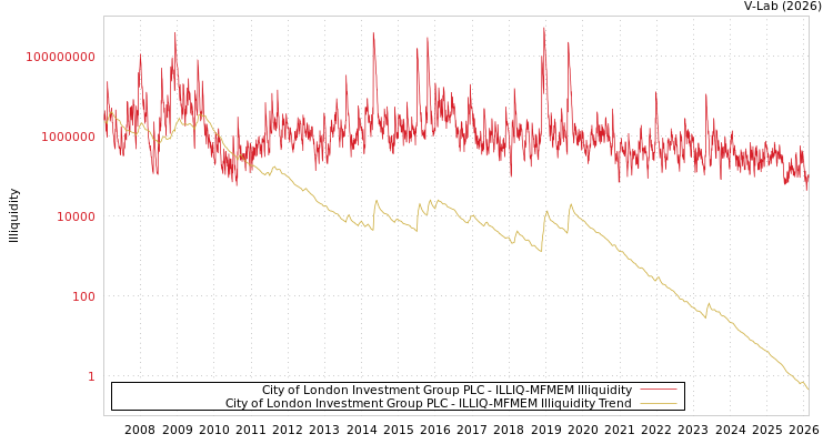 graph of City of London Investment Group PLC ILLIQ-MFMEM