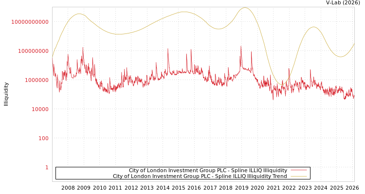 graph of City of London Investment Group PLC ILLIQ-SMEM